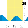 Tide chart for Sturgeon Point, James River, Virginia on 2022/04/29