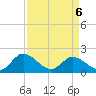 Tide chart for Sturgeon Point, James River, Virginia on 2022/04/6