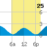 Tide chart for Sturgeon Point, James River, Virginia on 2022/06/25