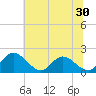 Tide chart for Sturgeon Point, James River, Virginia on 2022/06/30
