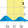 Tide chart for Sturgeon Point, James River, Virginia on 2022/06/3