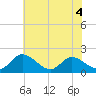 Tide chart for Sturgeon Point, James River, Virginia on 2022/06/4
