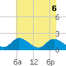 Tide chart for Sturgeon Point, James River, Virginia on 2022/06/6