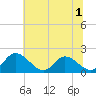 Tide chart for Sturgeon Point, James River, Virginia on 2022/07/1