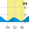 Tide chart for Sturgeon Point, James River, Virginia on 2022/07/24