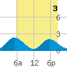 Tide chart for Sturgeon Point, James River, Virginia on 2022/07/3