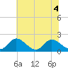 Tide chart for Sturgeon Point, James River, Virginia on 2022/07/4