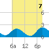 Tide chart for Sturgeon Point, James River, Virginia on 2022/07/7