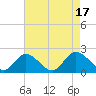 Tide chart for Sturgeon Point, Virginia on 2022/08/17