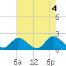 Tide chart for Sturgeon Point, Virginia on 2022/08/4