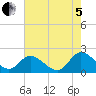 Tide chart for Sturgeon Point, Virginia on 2022/08/5