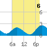 Tide chart for Sturgeon Point, Virginia on 2022/08/6
