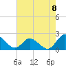 Tide chart for Sturgeon Point, Virginia on 2022/08/8