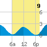 Tide chart for Sturgeon Point, Virginia on 2022/08/9
