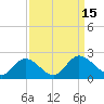 Tide chart for Sturgeon Point, James River, Virginia on 2022/09/15
