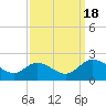 Tide chart for Sturgeon Point, James River, Virginia on 2022/09/18