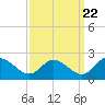 Tide chart for Sturgeon Point, James River, Virginia on 2022/09/22
