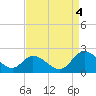 Tide chart for Sturgeon Point, James River, Virginia on 2022/09/4