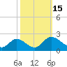 Tide chart for Sturgeon Point, James River, Virginia on 2022/10/15