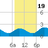 Tide chart for Sturgeon Point, James River, Virginia on 2022/10/19