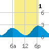 Tide chart for Sturgeon Point, James River, Virginia on 2022/10/1