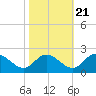 Tide chart for Sturgeon Point, James River, Virginia on 2022/10/21