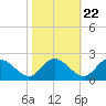 Tide chart for Sturgeon Point, James River, Virginia on 2022/10/22