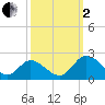 Tide chart for Sturgeon Point, James River, Virginia on 2022/10/2