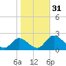Tide chart for Sturgeon Point, James River, Virginia on 2022/10/31