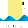 Tide chart for Sturgeon Point, James River, Virginia on 2022/10/3
