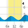 Tide chart for Sturgeon Point, James River, Virginia on 2022/10/4
