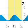 Tide chart for Sturgeon Point, James River, Virginia on 2022/10/7