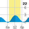 Tide chart for Sturgeon Point, James River, Virginia on 2022/12/22