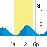 Tide chart for Sturgeon Point, James River, Virginia on 2022/12/8