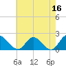 Tide chart for Sturgeon Point, James River, Virginia on 2023/05/16