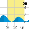 Tide chart for Sturgeon Point, James River, Virginia on 2023/05/20