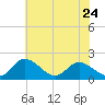 Tide chart for Sturgeon Point, James River, Virginia on 2023/05/24