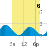 Tide chart for Sturgeon Point, James River, Virginia on 2023/05/6