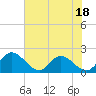 Tide chart for Sturgeon Point, James River, Virginia on 2023/07/18