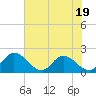 Tide chart for Sturgeon Point, James River, Virginia on 2023/07/19