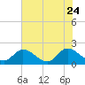 Tide chart for Sturgeon Point, James River, Virginia on 2023/07/24