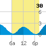 Tide chart for Sturgeon Point, James River, Virginia on 2023/07/30