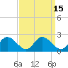 Tide chart for Sturgeon Point, James River, Virginia on 2023/09/15