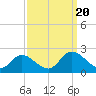 Tide chart for Sturgeon Point, James River, Virginia on 2023/09/20