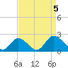Tide chart for Sturgeon Point, James River, Virginia on 2023/09/5