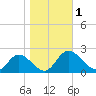 Tide chart for Sturgeon Point, James River, Virginia on 2023/11/1