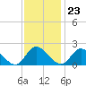 Tide chart for Sturgeon Point, James River, Virginia on 2023/11/23