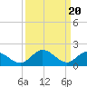 Tide chart for Sturgeon Point, James River, Virginia on 2024/03/20