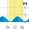 Tide chart for Sturgeon Point, James River, Virginia on 2024/03/24