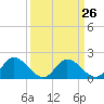 Tide chart for Sturgeon Point, James River, Virginia on 2024/03/26